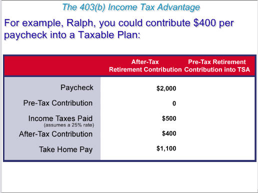 ImagiSOFT STRS 403(b) Tax Advantage Presentation