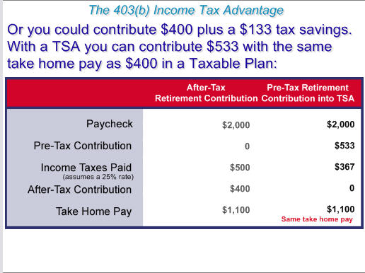 ImagiSOFT STRS 403(b) Tax Advantage Presentation